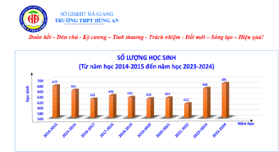 BIỂU ĐỒ CHẤT LƯỢNG GIÁO DỤC  TRƯỜNG THPT HÙNG AN GIAI ĐOẠN 2014-2024